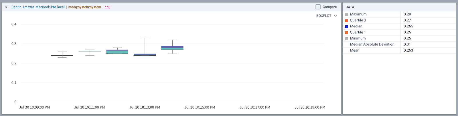 Boxplot chart after refactoring