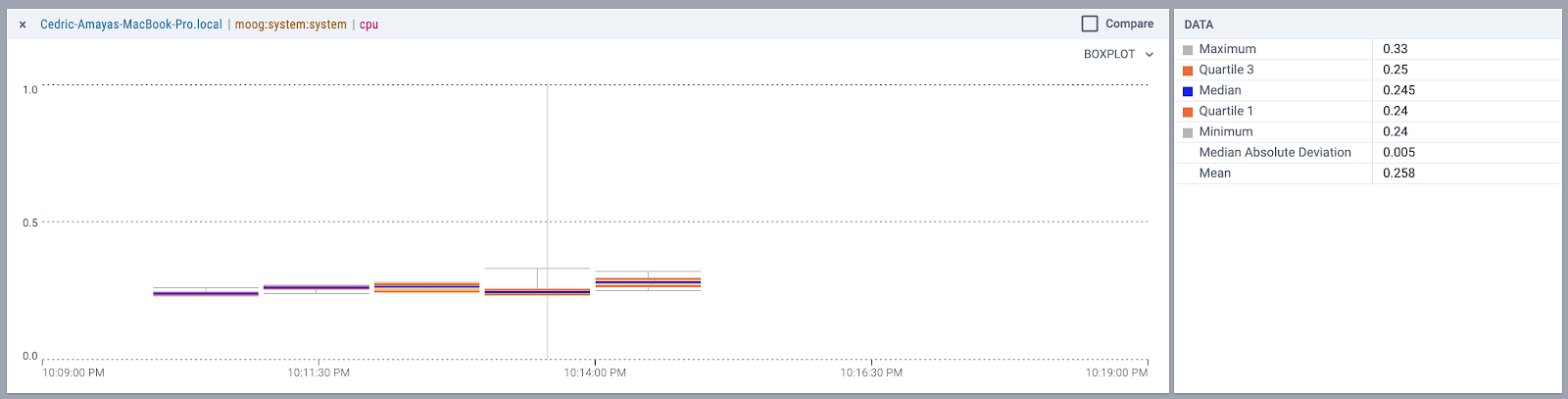 Boxplot chart before refactoring