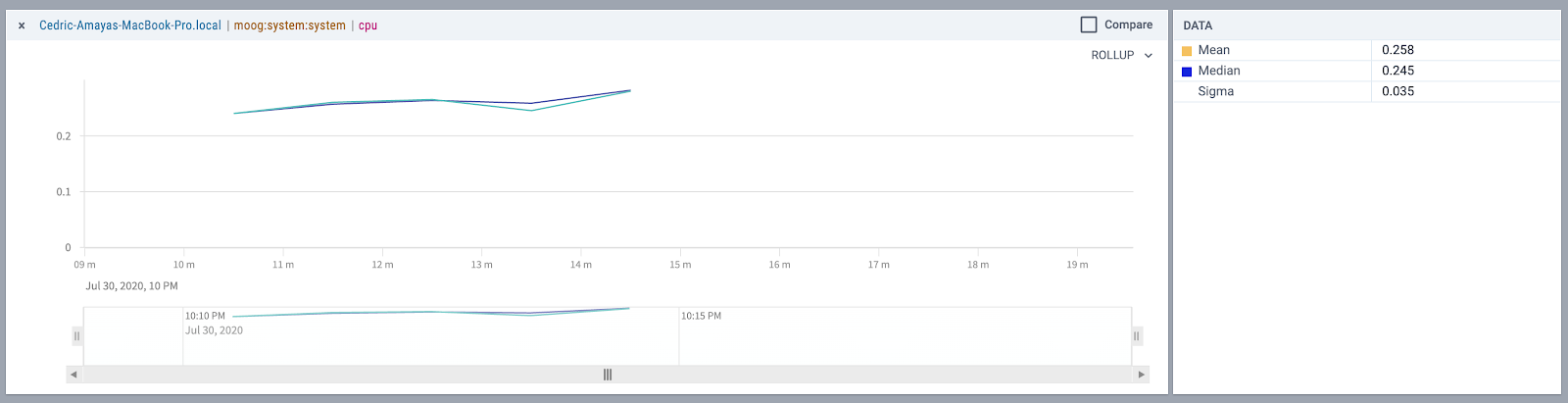 Boxplot chart after refactoring