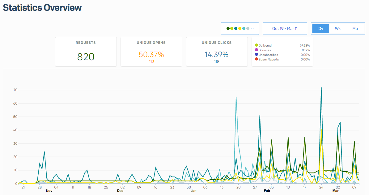 Sendgrid stats dashboard for Unearth since its inception.