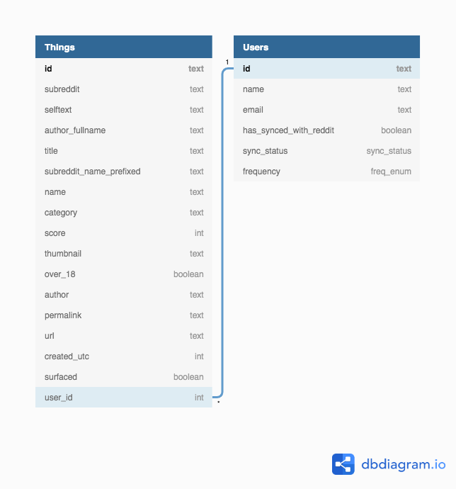 Unearth database schema